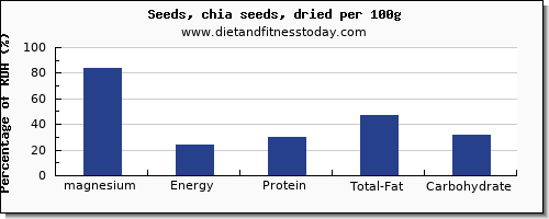 magnesium and nutrition facts in chia seeds per 100g